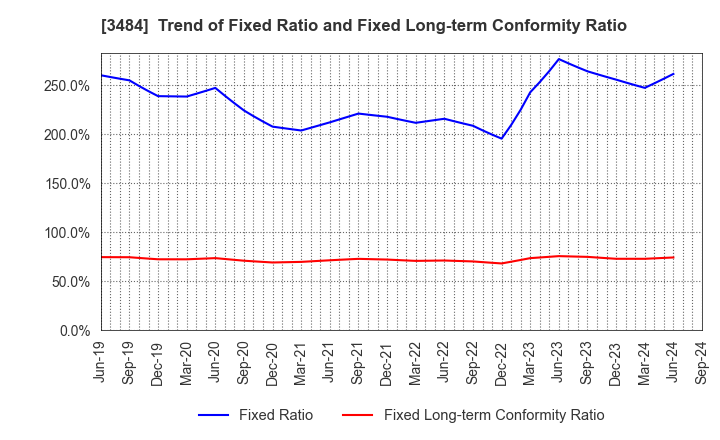 3484 Tenpo Innovation CO.,LTD.: Trend of Fixed Ratio and Fixed Long-term Conformity Ratio