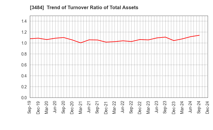 3484 Innovation Holdings CO.,LTD.: Trend of Turnover Ratio of Total Assets