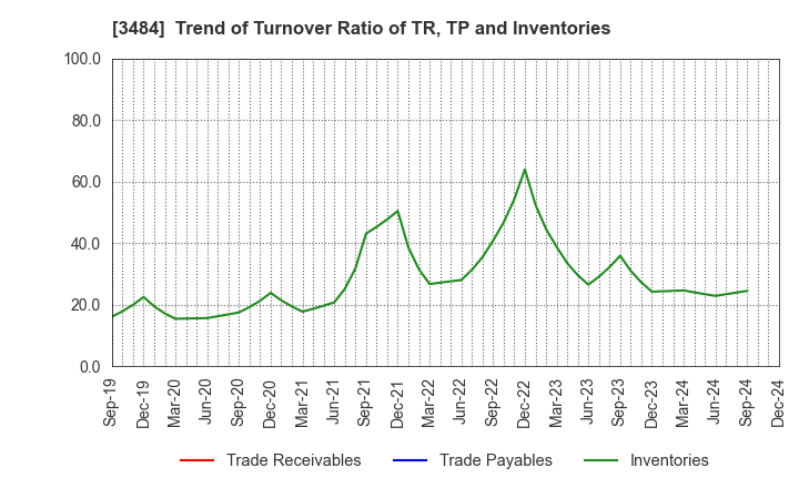 3484 Innovation Holdings CO.,LTD.: Trend of Turnover Ratio of TR, TP and Inventories