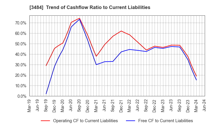 3484 Tenpo Innovation CO.,LTD.: Trend of Cashflow Ratio to Current Liabilities
