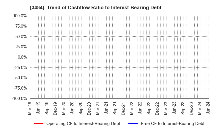 3484 Tenpo Innovation CO.,LTD.: Trend of Cashflow Ratio to Interest-Bearing Debt