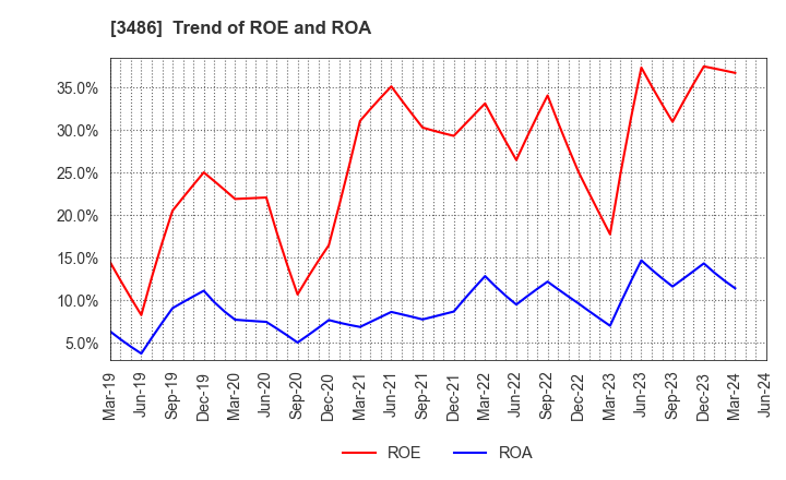 3486 GLOBAL LINK MANAGEMENT INC.: Trend of ROE and ROA