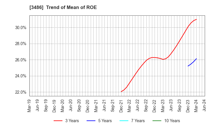 3486 GLOBAL LINK MANAGEMENT INC.: Trend of Mean of ROE