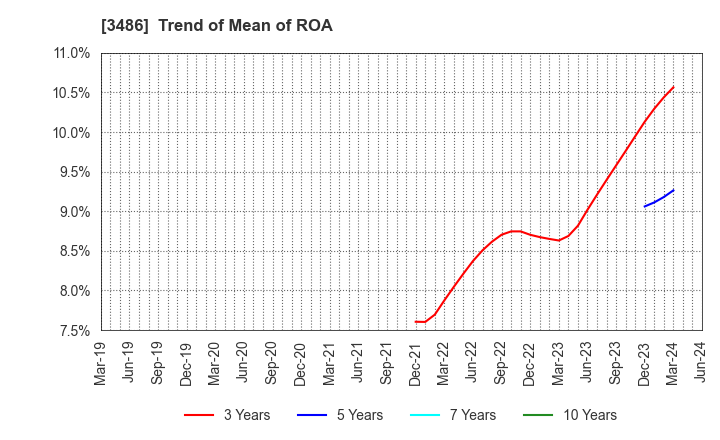 3486 GLOBAL LINK MANAGEMENT INC.: Trend of Mean of ROA