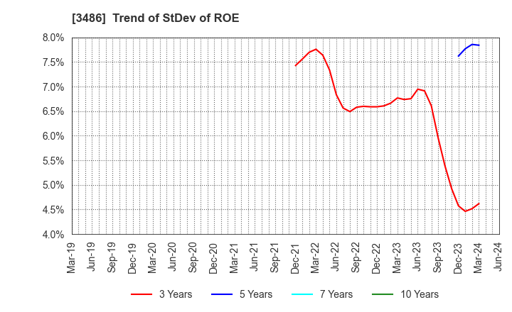 3486 GLOBAL LINK MANAGEMENT INC.: Trend of StDev of ROE