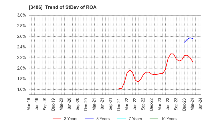 3486 GLOBAL LINK MANAGEMENT INC.: Trend of StDev of ROA