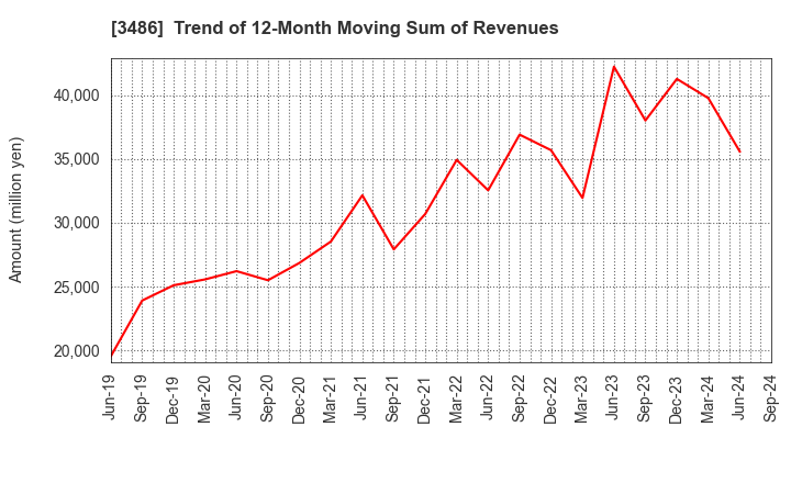 3486 GLOBAL LINK MANAGEMENT INC.: Trend of 12-Month Moving Sum of Revenues