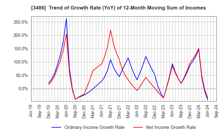 3486 GLOBAL LINK MANAGEMENT INC.: Trend of Growth Rate (YoY) of 12-Month Moving Sum of Incomes