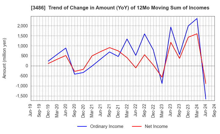 3486 GLOBAL LINK MANAGEMENT INC.: Trend of Change in Amount (YoY) of 12Mo Moving Sum of Incomes