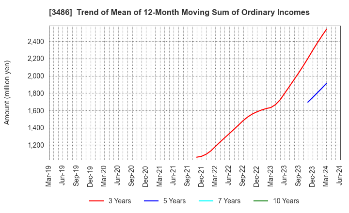 3486 GLOBAL LINK MANAGEMENT INC.: Trend of Mean of 12-Month Moving Sum of Ordinary Incomes