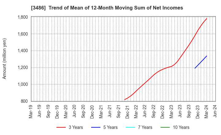 3486 GLOBAL LINK MANAGEMENT INC.: Trend of Mean of 12-Month Moving Sum of Net Incomes