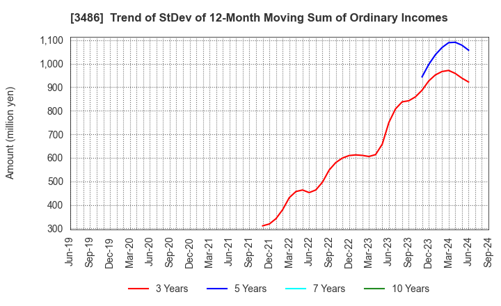 3486 GLOBAL LINK MANAGEMENT INC.: Trend of StDev of 12-Month Moving Sum of Ordinary Incomes