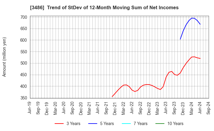 3486 GLOBAL LINK MANAGEMENT INC.: Trend of StDev of 12-Month Moving Sum of Net Incomes