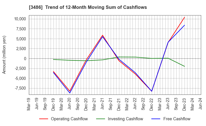 3486 GLOBAL LINK MANAGEMENT INC.: Trend of 12-Month Moving Sum of Cashflows