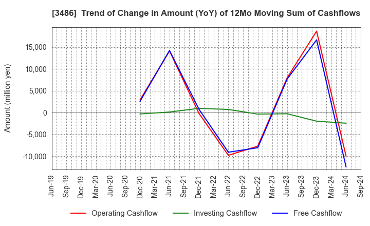 3486 GLOBAL LINK MANAGEMENT INC.: Trend of Change in Amount (YoY) of 12Mo Moving Sum of Cashflows