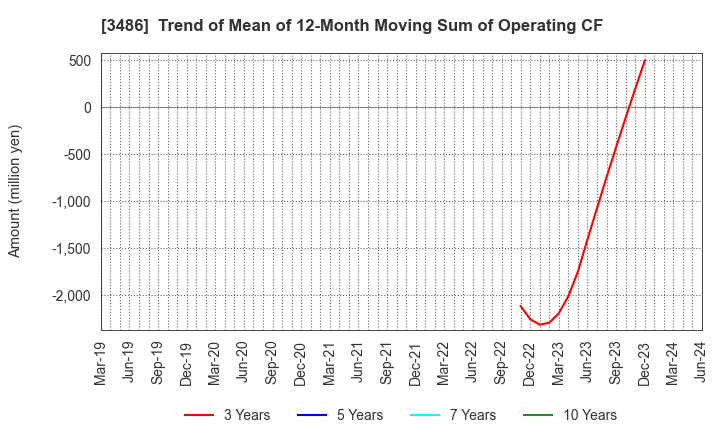 3486 GLOBAL LINK MANAGEMENT INC.: Trend of Mean of 12-Month Moving Sum of Operating CF