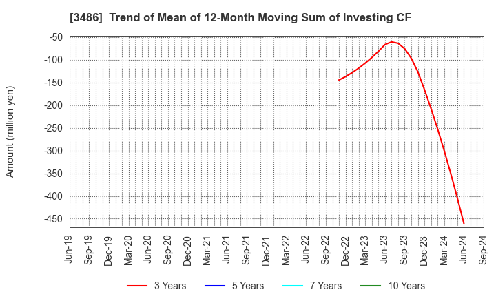 3486 GLOBAL LINK MANAGEMENT INC.: Trend of Mean of 12-Month Moving Sum of Investing CF