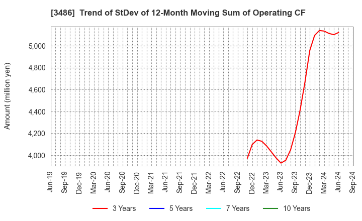 3486 GLOBAL LINK MANAGEMENT INC.: Trend of StDev of 12-Month Moving Sum of Operating CF