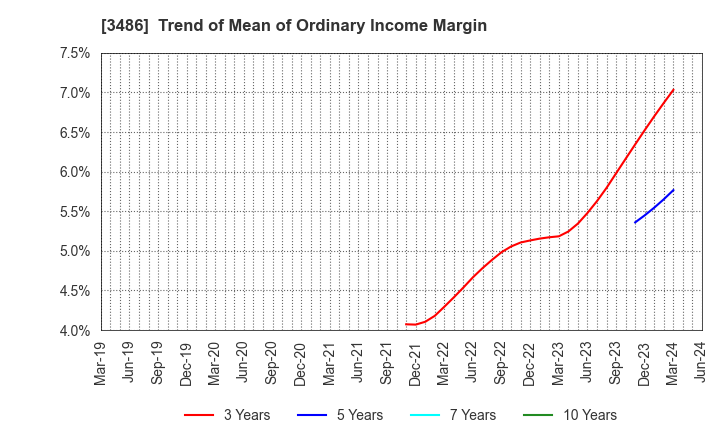 3486 GLOBAL LINK MANAGEMENT INC.: Trend of Mean of Ordinary Income Margin