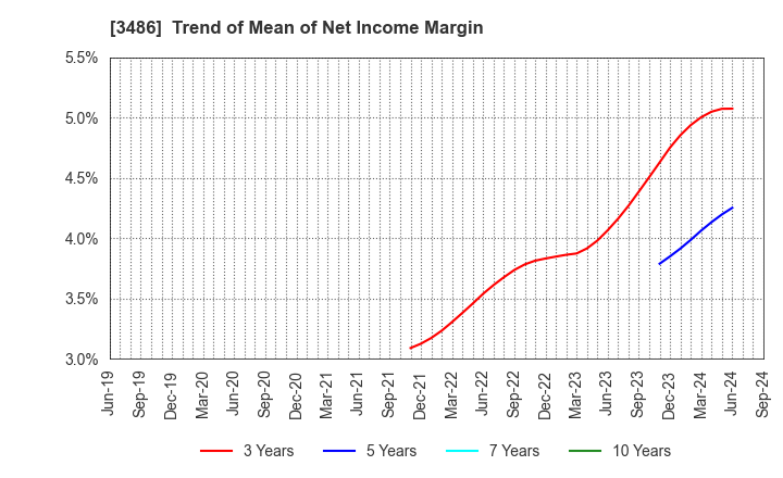 3486 GLOBAL LINK MANAGEMENT INC.: Trend of Mean of Net Income Margin