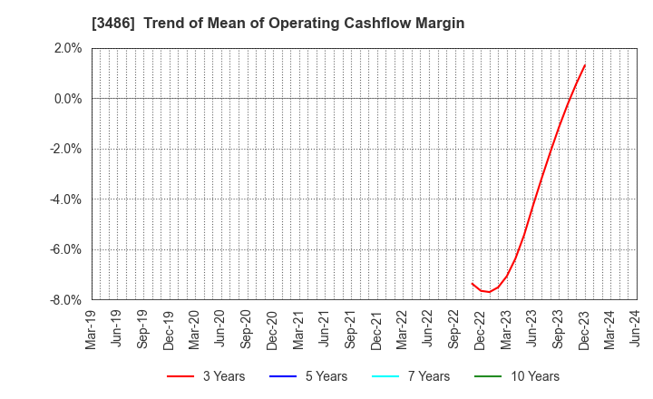 3486 GLOBAL LINK MANAGEMENT INC.: Trend of Mean of Operating Cashflow Margin