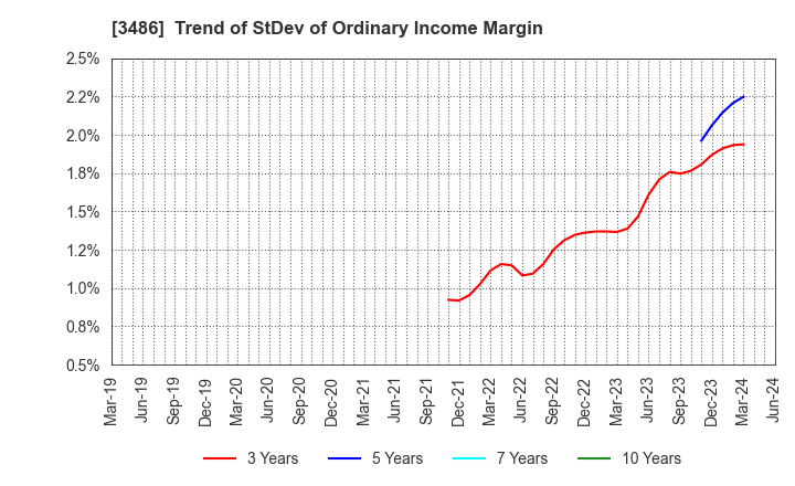 3486 GLOBAL LINK MANAGEMENT INC.: Trend of StDev of Ordinary Income Margin
