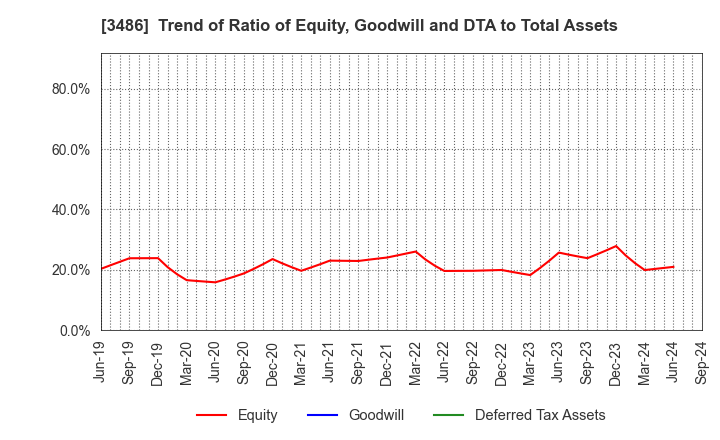 3486 GLOBAL LINK MANAGEMENT INC.: Trend of Ratio of Equity, Goodwill and DTA to Total Assets