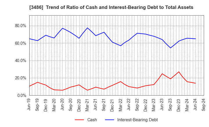 3486 GLOBAL LINK MANAGEMENT INC.: Trend of Ratio of Cash and Interest-Bearing Debt to Total Assets