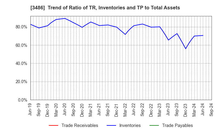 3486 GLOBAL LINK MANAGEMENT INC.: Trend of Ratio of TR, Inventories and TP to Total Assets