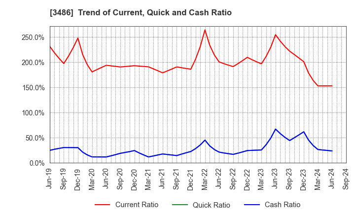 3486 GLOBAL LINK MANAGEMENT INC.: Trend of Current, Quick and Cash Ratio