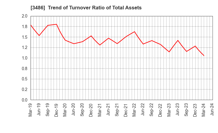 3486 GLOBAL LINK MANAGEMENT INC.: Trend of Turnover Ratio of Total Assets