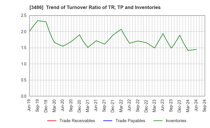 3486 GLOBAL LINK MANAGEMENT INC.: Trend of Turnover Ratio of TR, TP and Inventories