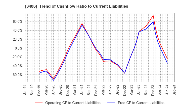 3486 GLOBAL LINK MANAGEMENT INC.: Trend of Cashflow Ratio to Current Liabilities