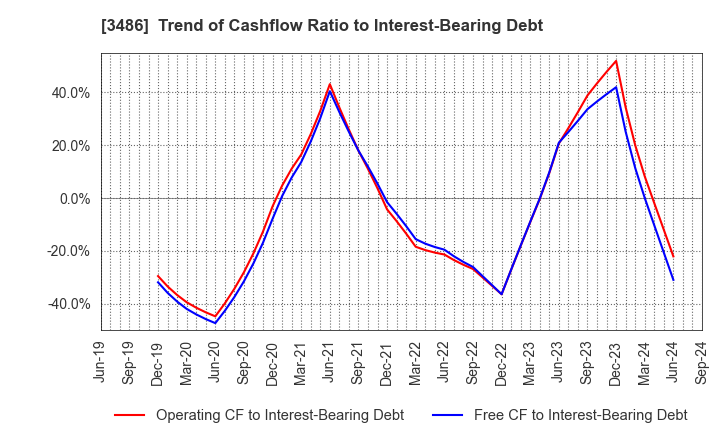 3486 GLOBAL LINK MANAGEMENT INC.: Trend of Cashflow Ratio to Interest-Bearing Debt