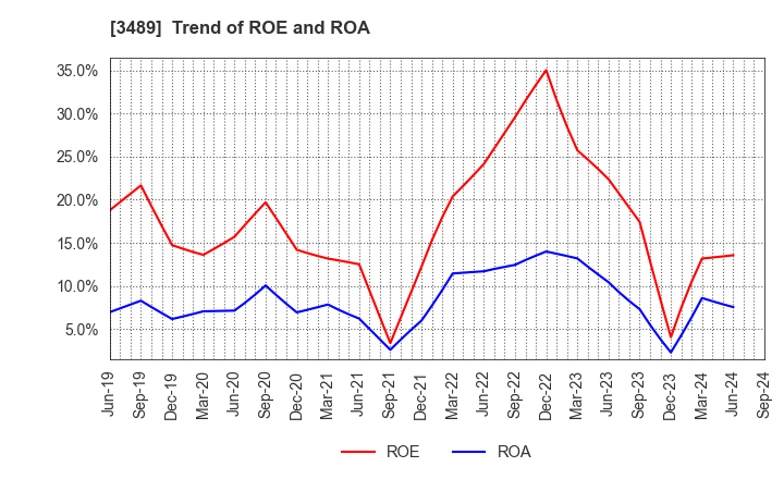 3489 FaithNetwork Co.,Ltd: Trend of ROE and ROA