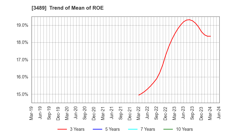 3489 FaithNetwork Co.,Ltd: Trend of Mean of ROE