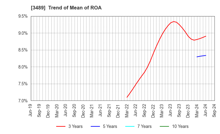 3489 FaithNetwork Co.,Ltd: Trend of Mean of ROA