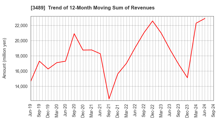 3489 FaithNetwork Co.,Ltd: Trend of 12-Month Moving Sum of Revenues