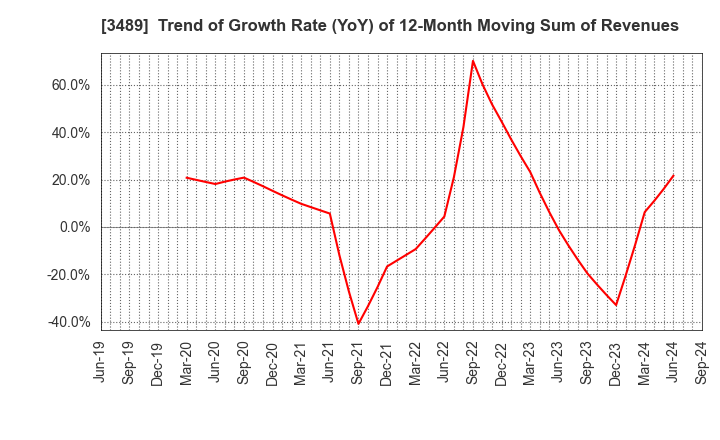 3489 FaithNetwork Co.,Ltd: Trend of Growth Rate (YoY) of 12-Month Moving Sum of Revenues