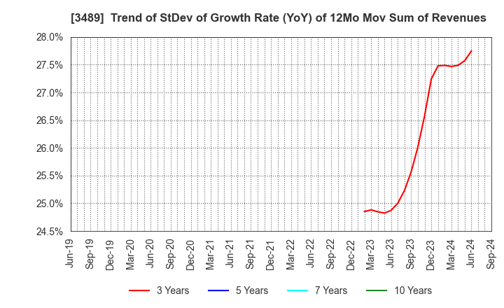 3489 FaithNetwork Co.,Ltd: Trend of StDev of Growth Rate (YoY) of 12Mo Mov Sum of Revenues