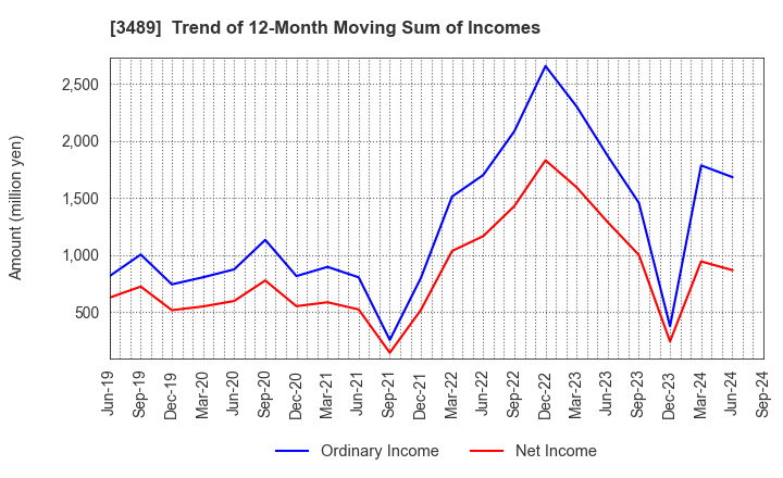 3489 FaithNetwork Co.,Ltd: Trend of 12-Month Moving Sum of Incomes