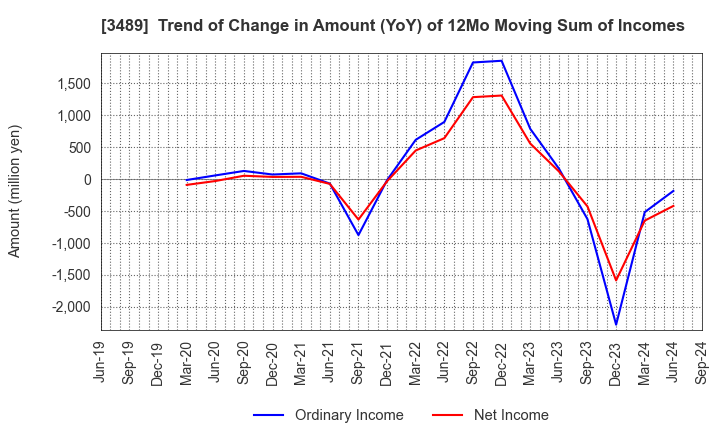 3489 FaithNetwork Co.,Ltd: Trend of Change in Amount (YoY) of 12Mo Moving Sum of Incomes