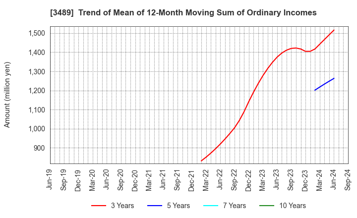 3489 FaithNetwork Co.,Ltd: Trend of Mean of 12-Month Moving Sum of Ordinary Incomes