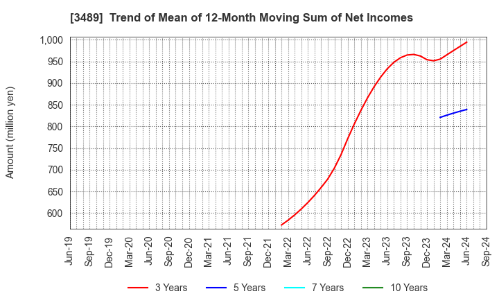 3489 FaithNetwork Co.,Ltd: Trend of Mean of 12-Month Moving Sum of Net Incomes