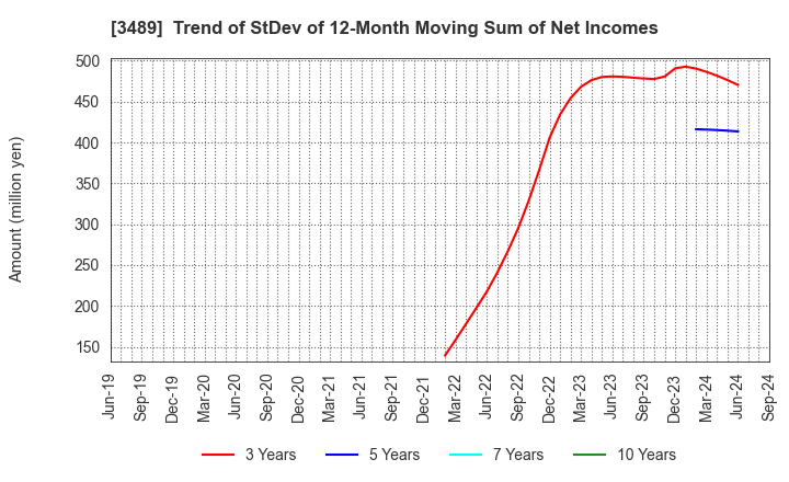 3489 FaithNetwork Co.,Ltd: Trend of StDev of 12-Month Moving Sum of Net Incomes