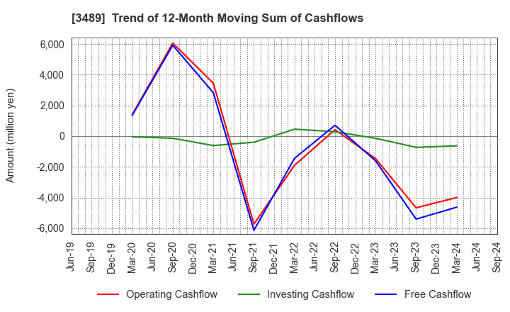 3489 FaithNetwork Co.,Ltd: Trend of 12-Month Moving Sum of Cashflows