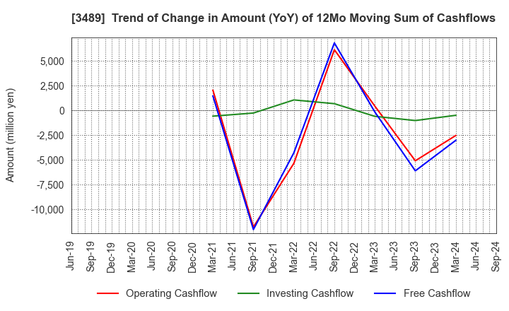 3489 FaithNetwork Co.,Ltd: Trend of Change in Amount (YoY) of 12Mo Moving Sum of Cashflows