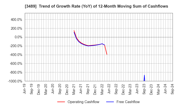 3489 FaithNetwork Co.,Ltd: Trend of Growth Rate (YoY) of 12-Month Moving Sum of Cashflows