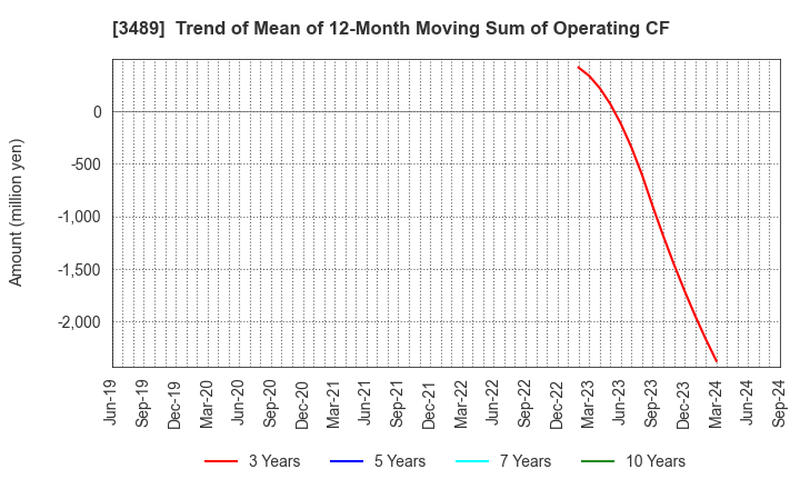 3489 FaithNetwork Co.,Ltd: Trend of Mean of 12-Month Moving Sum of Operating CF