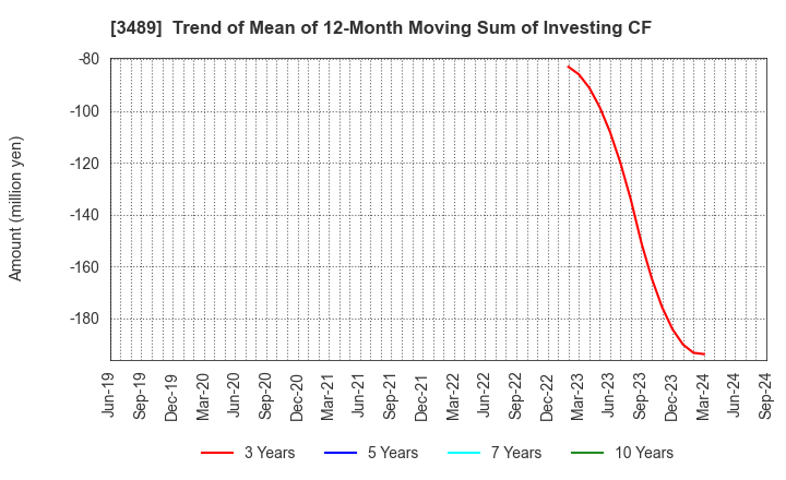 3489 FaithNetwork Co.,Ltd: Trend of Mean of 12-Month Moving Sum of Investing CF